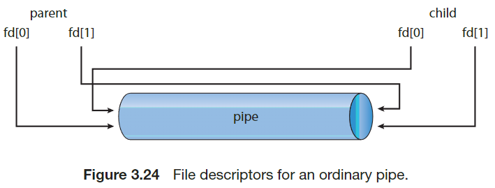 pipe file descriptors