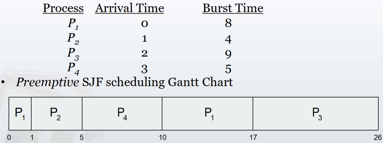 preemptive sjf scheduling