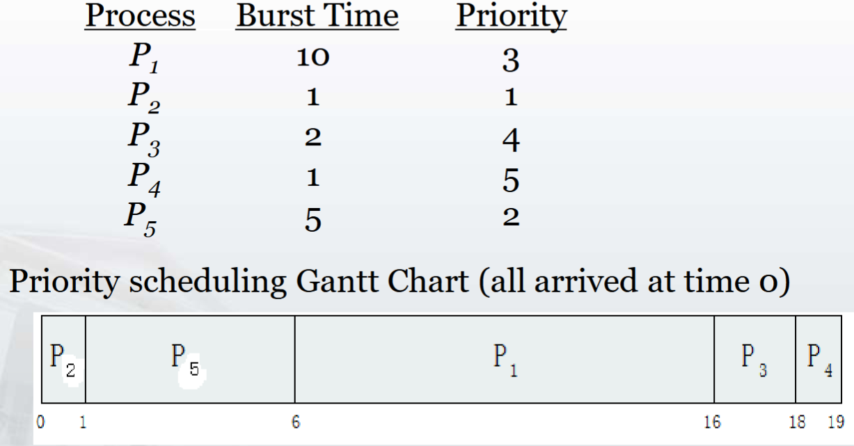 priority scheduling