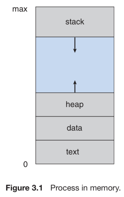 process in memory