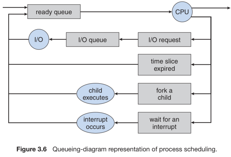 process scheduling diagram