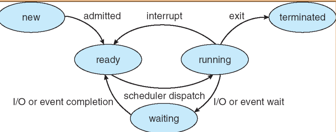 process states