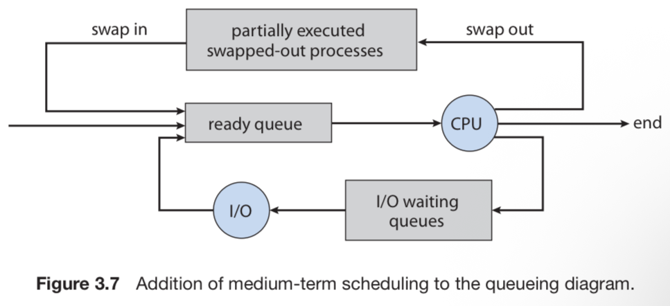 swapping process diagram